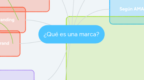 Mind Map: ¿Qué es una marca?