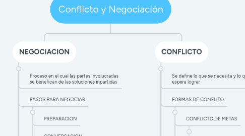 Mind Map: Conflicto y Negociación