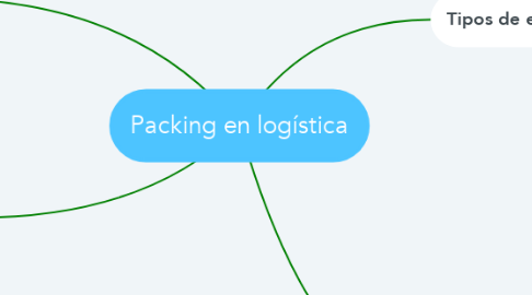 Mind Map: Packing en logística