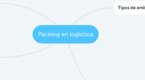 Mind Map: Packing en logística