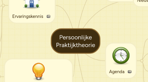 Mind Map: Persoonlijke Praktijktheorie