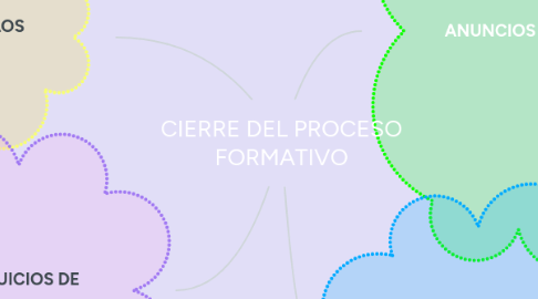 Mind Map: CIERRE DEL PROCESO FORMATIVO