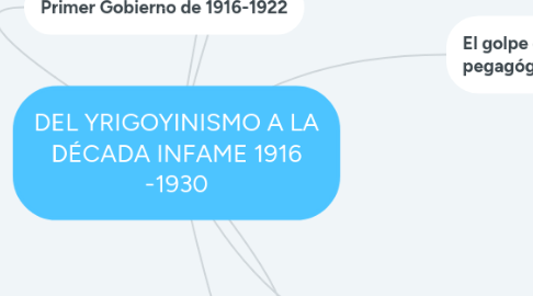 Mind Map: DEL YRIGOYINISMO A LA DÉCADA INFAME 1916 -1930
