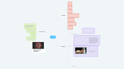 Mind Map: COVID-19