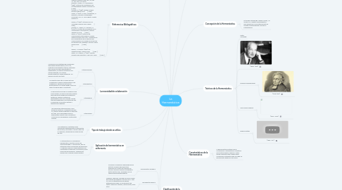 Mind Map: La Hermenéutica