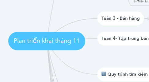 Mind Map: Plan triển khai tháng 11