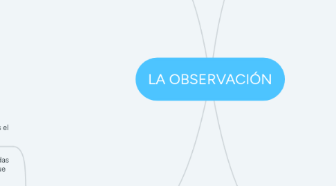 Mind Map: LA OBSERVACIÓN