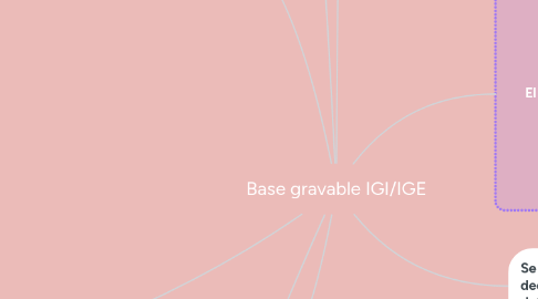 Mind Map: Base gravable IGI/IGE