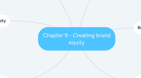 Mind Map: Chapter 9 - Creating brand equity