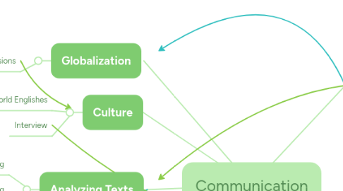 Mind Map: Communication