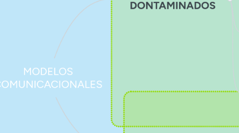 Mind Map: MODELOS COMUNICACIONALES