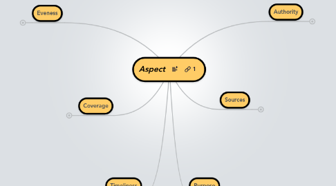 Mind Map: Aspect