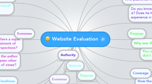 Mind Map: Website Evaluation