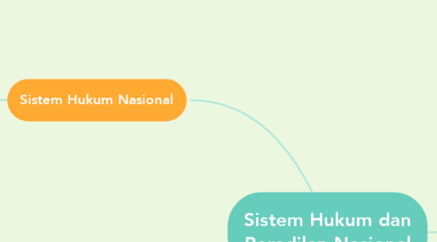 Mind Map: Sistem Hukum dan Peradilan Nasional