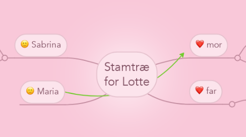 Mind Map: Stamtræ for Lotte