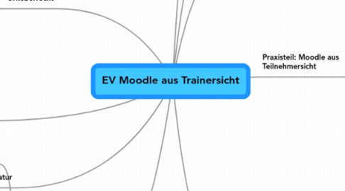 Mind Map: EV Moodle aus Trainersicht