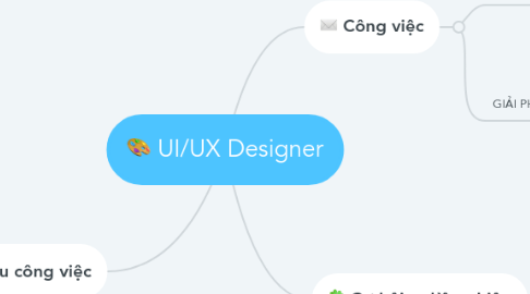 Mind Map: UI/UX Designer