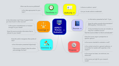 Mind Map: ASPECT: Website Evaluation