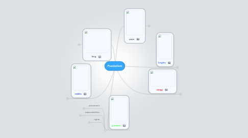 Mind Map: Fuedalism