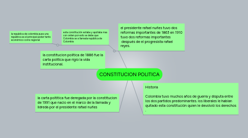 Mind Map: CONSTITUCION POLITICA