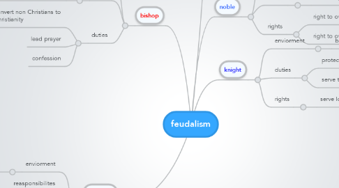 Mind Map: feudalism