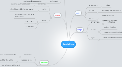 Mind Map: feudalism