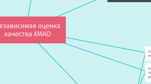 Mind Map: Независимая оценка качества ХМАО