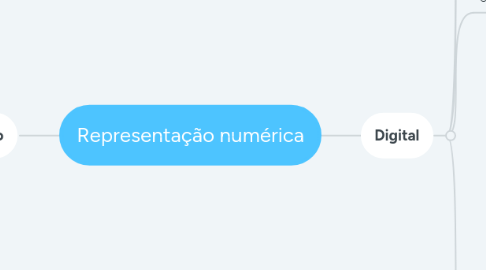 Mind Map: Representação numérica