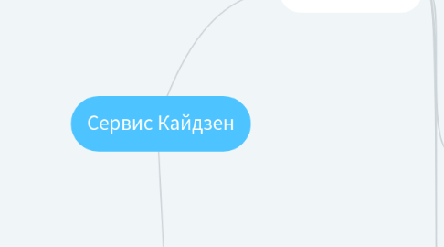 Mind Map: Сервис Кайдзен