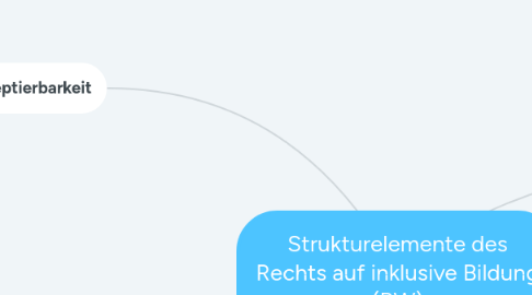 Mind Map: Strukturelemente des Rechts auf inklusive Bildung (BW)