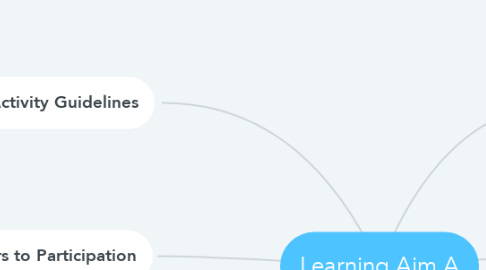 Mind Map: Learning Aim A