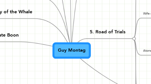 Mind Map: Guy Montag