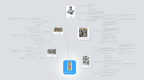 Mind Map: Feudalism