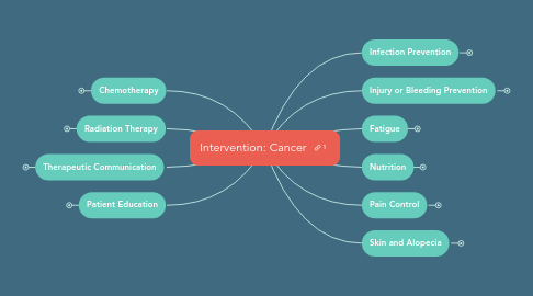 Mind Map: Intervention: Cancer