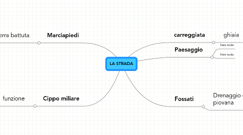 Mind Map: LA STRADA