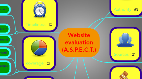 Mind Map: Website evaluation (A.S.P.E.C.T.)