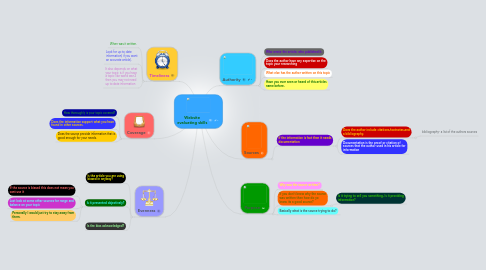 Mind Map: Website evaluating skills