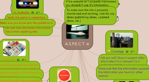 Mind Map: A.S.P.E.C.T