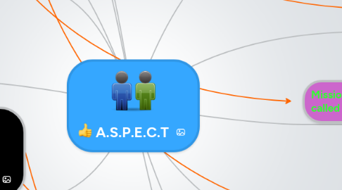 Mind Map: A.S.P.E.C.T