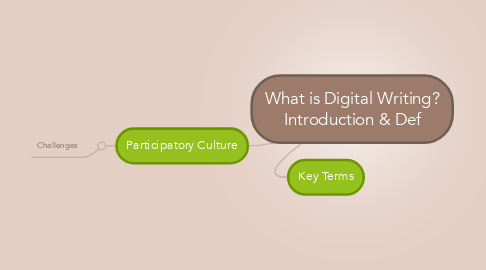 Mind Map: What is Digital Writing? Introduction & Def