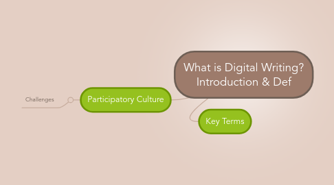 Mind Map: What is Digital Writing? Introduction & Def