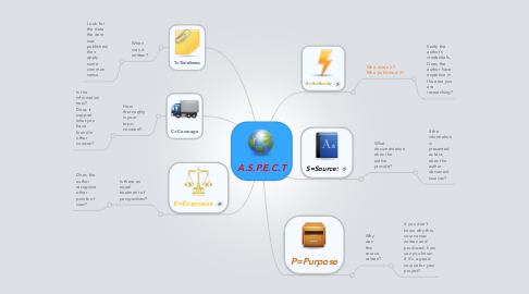 Mind Map: A.S.P.E.C.T