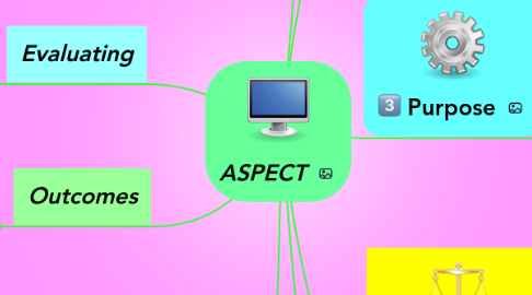Mind Map: ASPECT