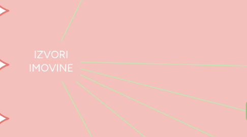 Mind Map: IZVORI IMOVINE