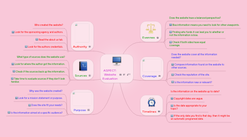 Mind Map: ASPECT: Website Evaluation