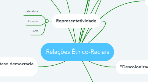 Mind Map: Relações Étnico-Raciais