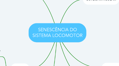 Mind Map: SENESCÊNCIA DO SISTEMA LOCOMOTOR