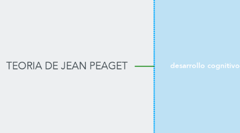 Mind Map: TEORIA DE JEAN PEAGET