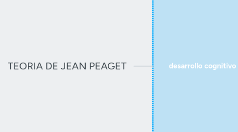 Mind Map: TEORIA DE JEAN PEAGET