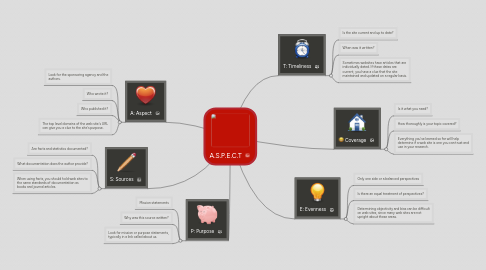 Mind Map: A.S.P.E.C.T